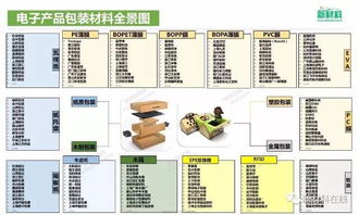 電子產(chǎn)品包裝材料全景圖與產(chǎn)業(yè)鏈公司名錄